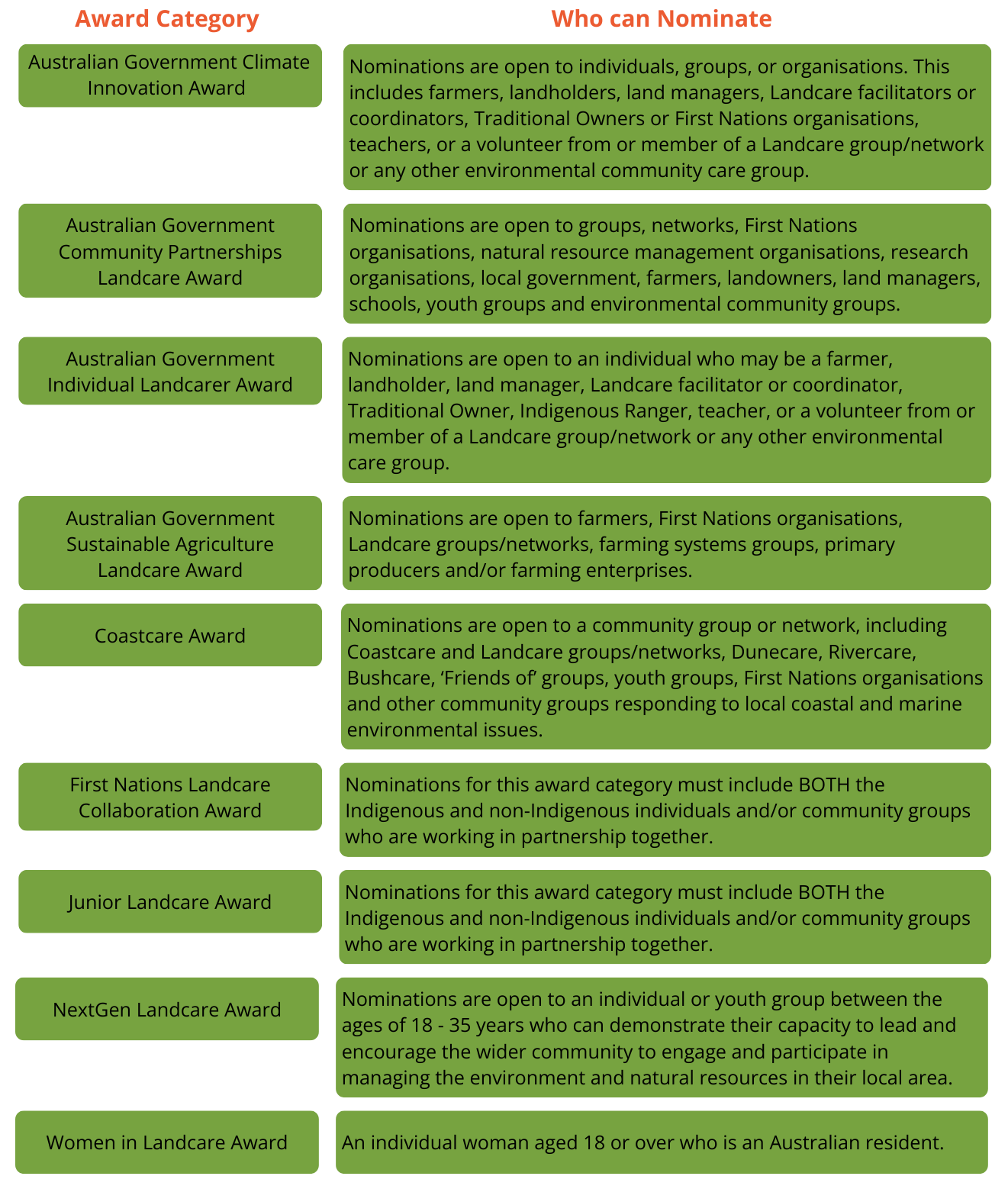 Awards categories