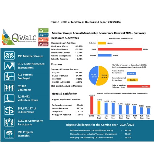 Health of Landcare in QLD